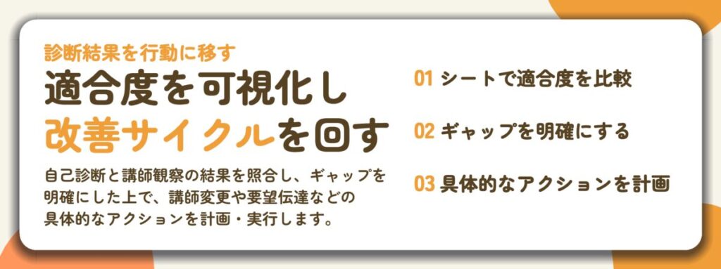 適合度を可視化し 改善サイクルを回す。シートで適合度を比較、ギャップを明確にする、具体的なアクションを計画