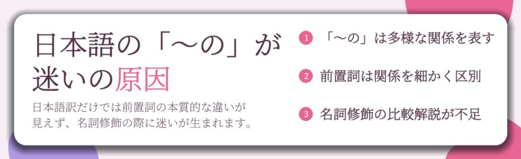 日本語の「〜の」が 迷いの原因。「〜の」は多様な関係を表す、前置詞は関係を細かく区別、名詞修飾の比較解説が不足