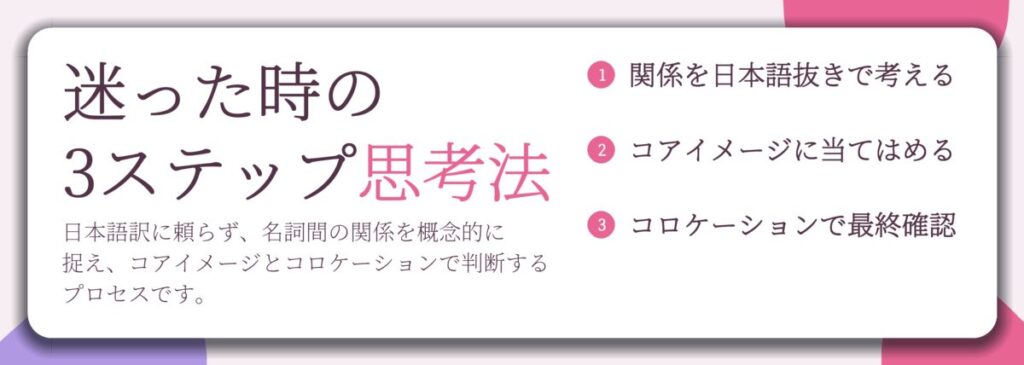 迷った時の 3ステップ思考法。関係を日本語抜きで考える、コアイメージに当てはめる、コロケーションで最終確認