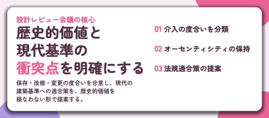 歴史的価値と 現代基準の 衝突点を明確にする。介入の度合いを分類、オーセンティシティの保持、法規適合策の提案