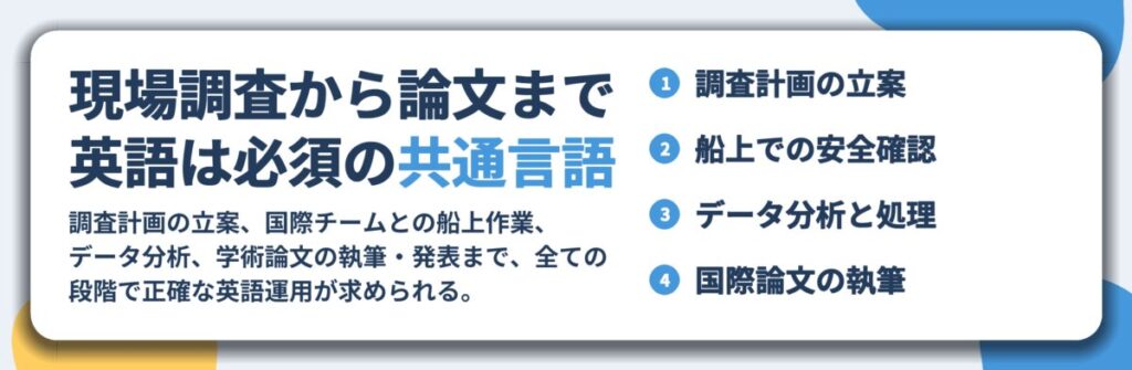 現場調査から論文まで 英語は必須の共通言語。調査計画の立案、船上での安全確認、データ分析と処理、国際論文の執筆
