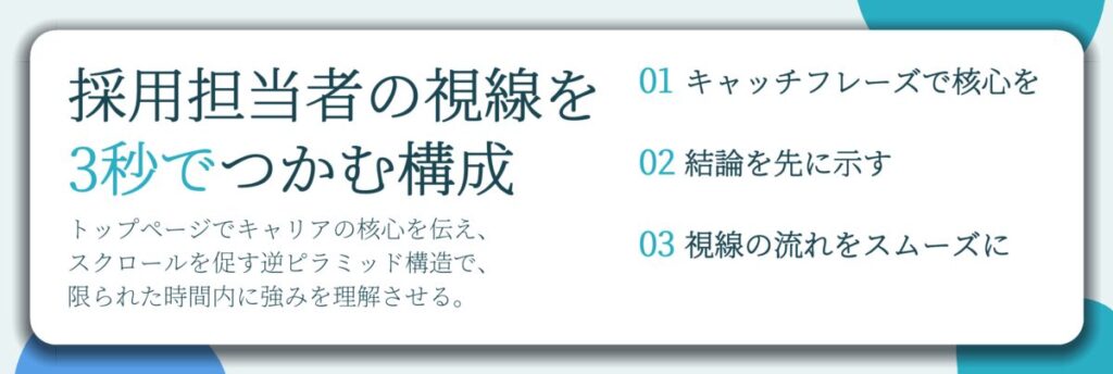 採用担当者の視線を 3秒でつかむ構成。キャッチフレーズで核心を、結論を先に示す、視線の流れをスムーズに
