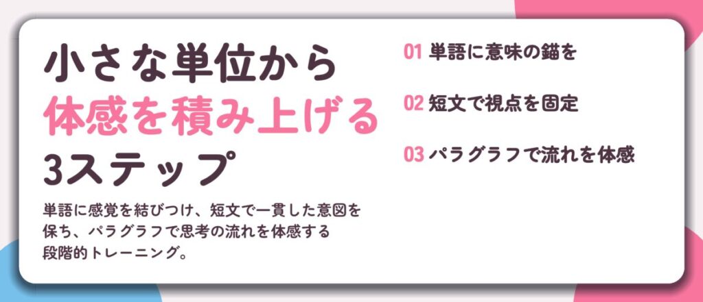 小さな単位から 体感を積み上げる 3ステップ。単語に意味の錨を、短文で視点を固定、パラグラフで流れを体感