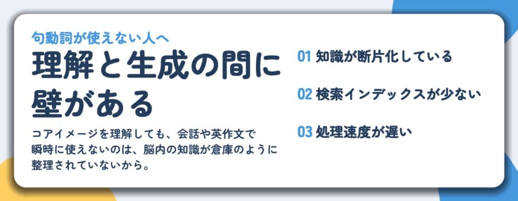 理解と生成の間に 壁がある。知識が断片化している、検索インデックスが少ない、処理速度が遅い