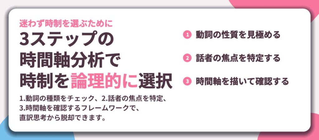 3ステップの 時間軸分析で 時制を論理的に選択。動詞の性質を見極める、話者の焦点を特定する、時間軸を描いて確認する