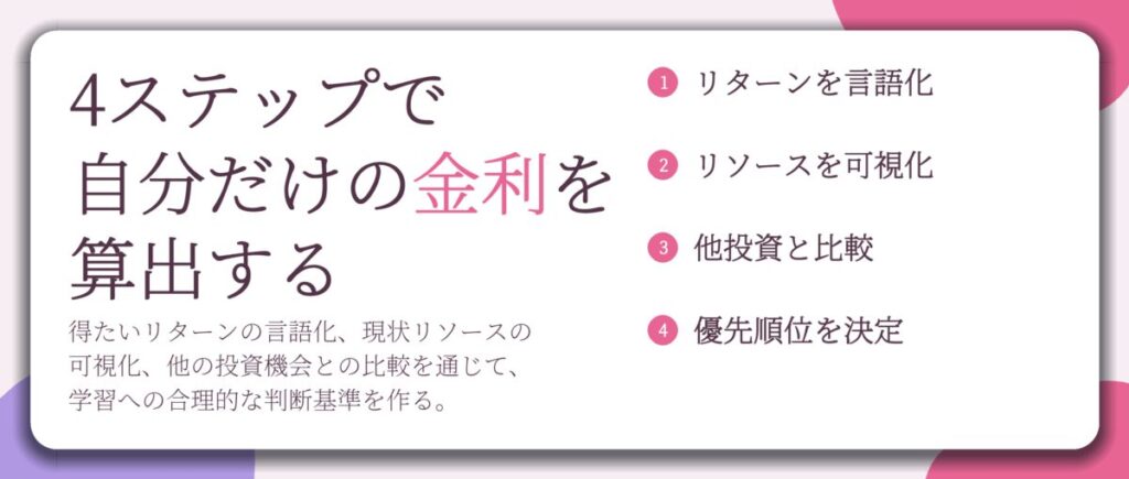 4ステップで 自分だけの金利を 算出する。リターンを言語化、リソースを可視化、他投資と比較、優先順位を決定