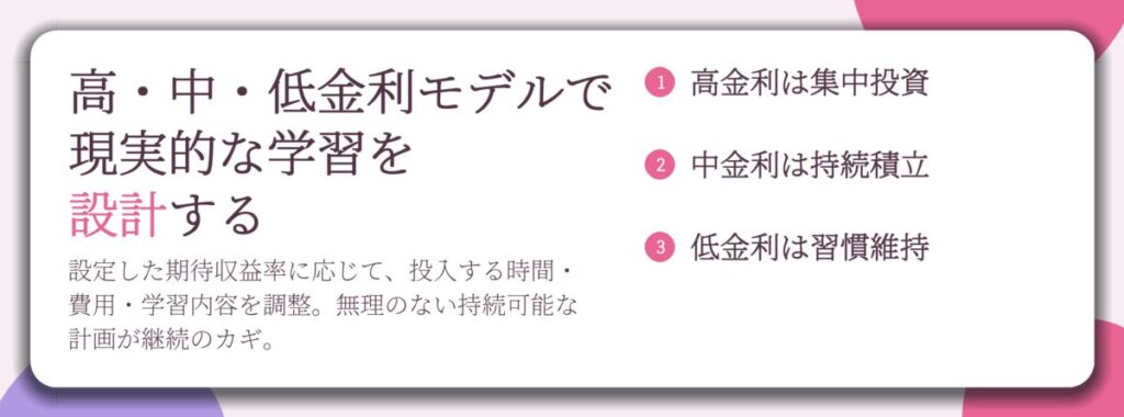 高・中・低金利モデルで 現実的な学習を 設計する。高金利は集中投資、中金利は持続積立、低金利は習慣維持