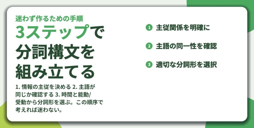 3ステップで 分詞構文を 組み立てる。主従関係を明確に、主語の同一性を確認、適切な分詞形を選択
