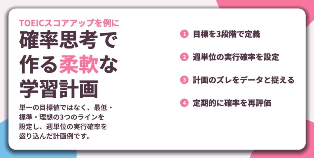 確率思考で 作る柔軟な 学習計画。目標を3段階で定義、週単位の実行確率を設定、計画のズレをデータと捉える、定期的に確率を再評価