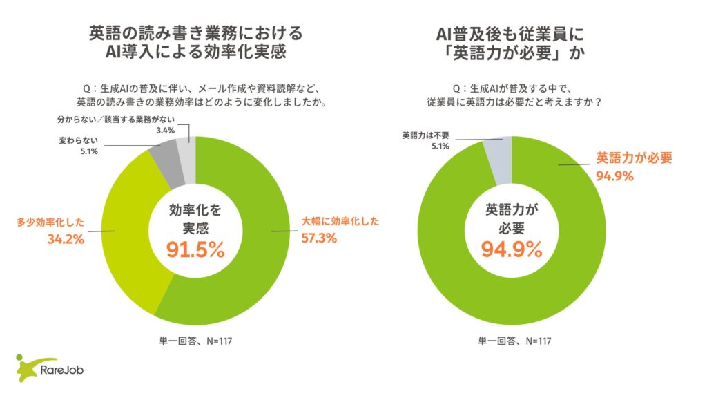 AI時代にビジネス英語は不要？議論・交渉は9割以上がAIで代替不可能と回答 レアジョブ調査