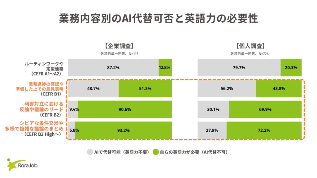AI時代にビジネス英語は不要？議論・交渉は9割以上がAIで代替不可能と回答 レアジョブ調査