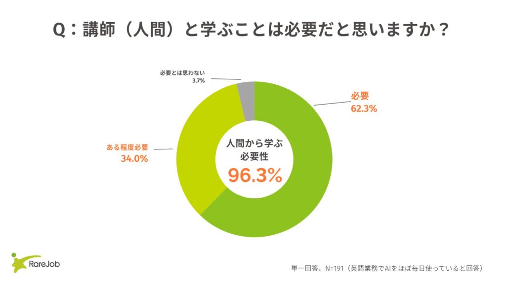 AI時代にビジネス英語は不要？議論・交渉は9割以上がAIで代替不可能と回答 レアジョブ調査