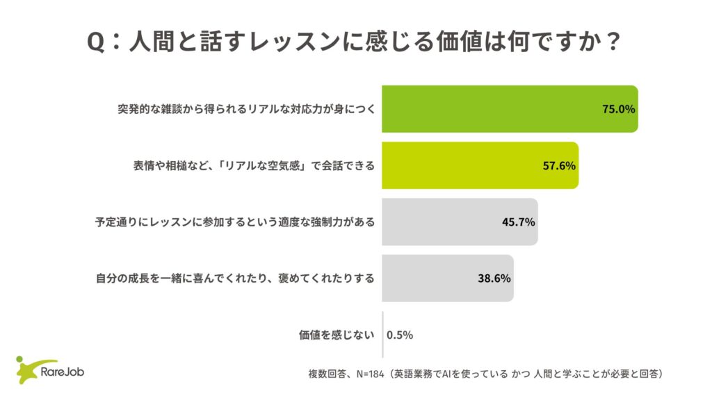 AI時代にビジネス英語は不要？議論・交渉は9割以上がAIで代替不可能と回答 レアジョブ調査