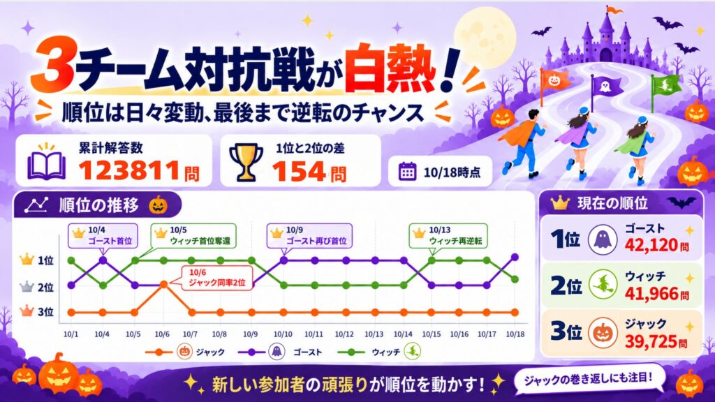 TOEIC Part5の無料学習イベント「スコアアップマラソン」、参加者2000人突破でチーム対抗戦白熱 アルク