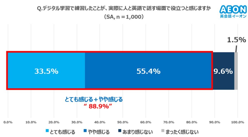AI英会話学習で「話せる」実感は約9割も、実際の外国人相手では約2割に イーオン調査